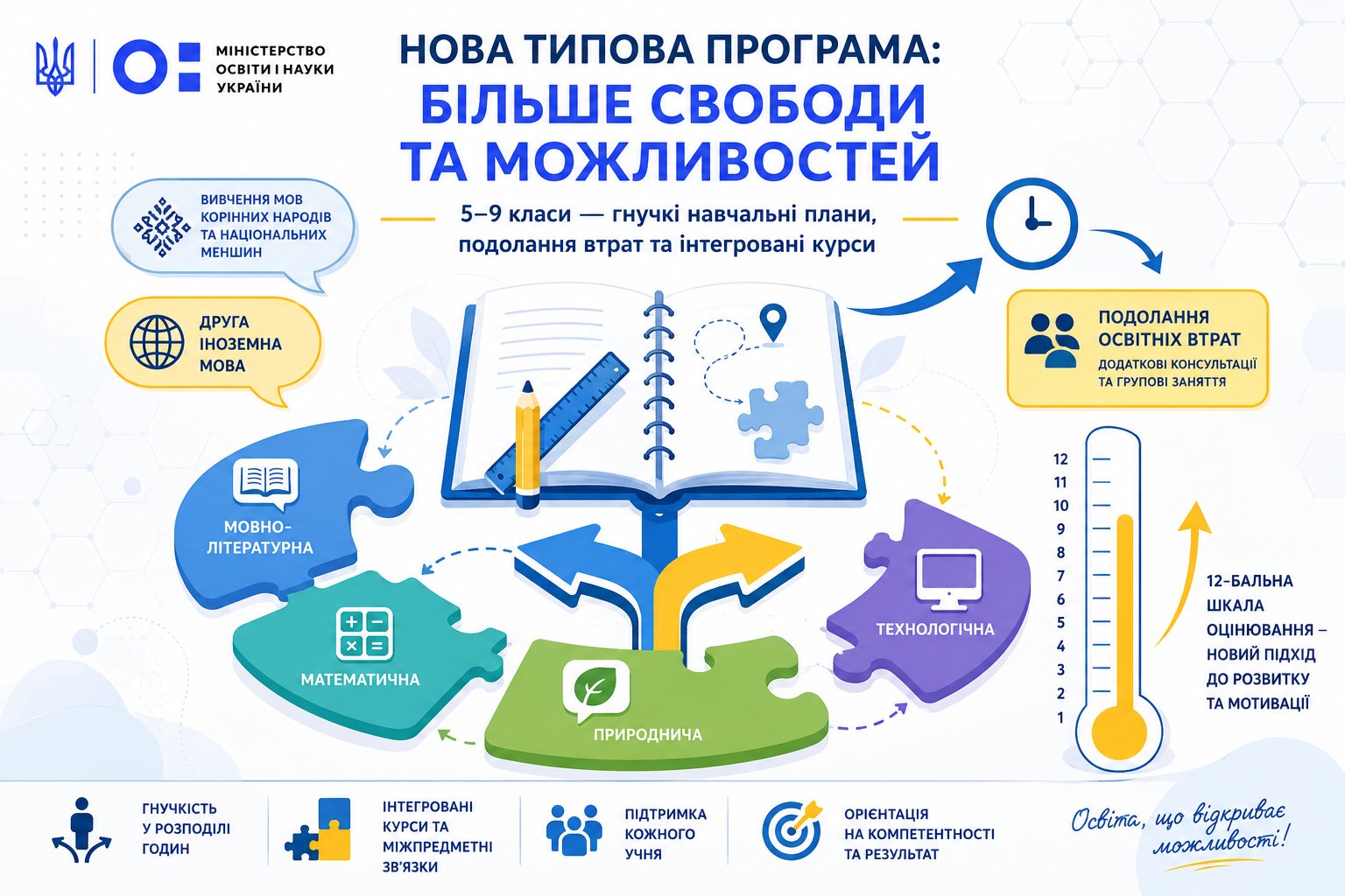 Нова редакція Типової освітньої програми для 5–9 класів Нова редакція Типової освітньої програми для 5–9 класів